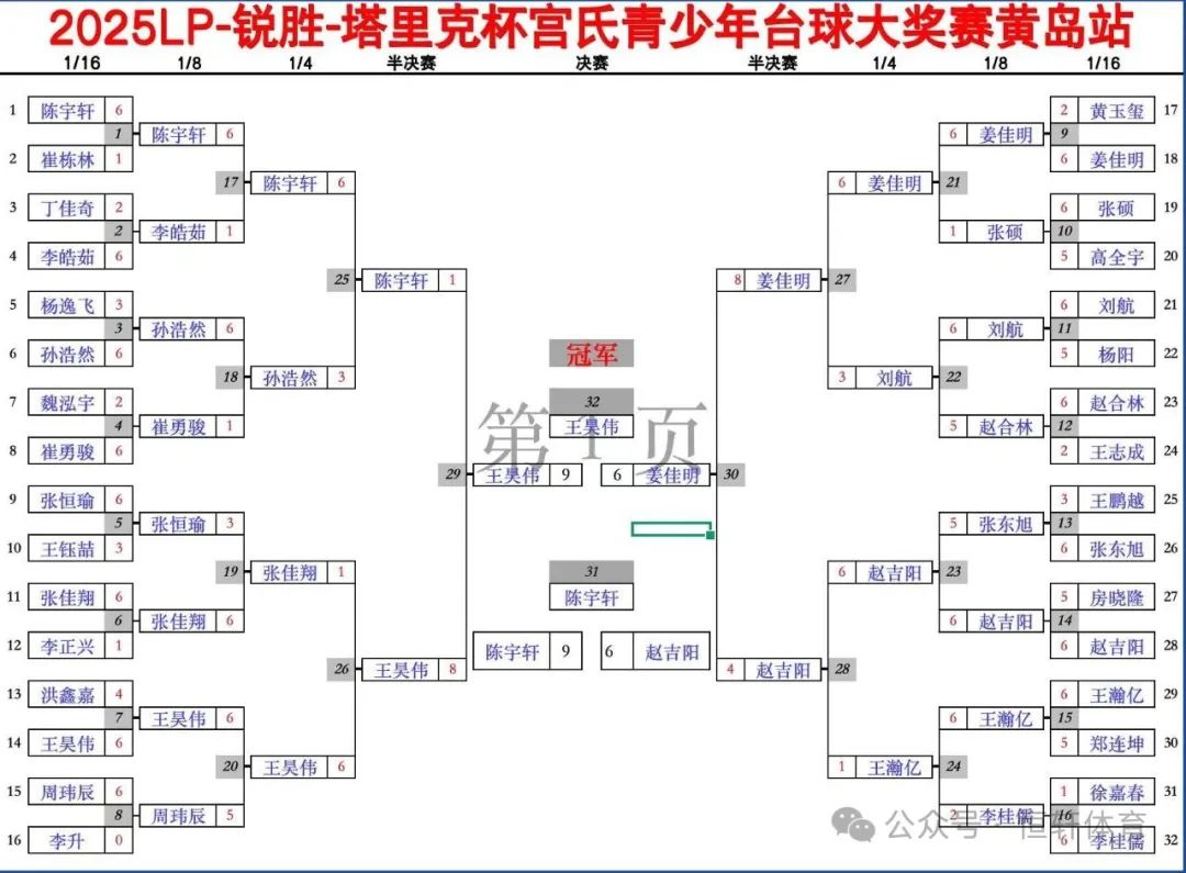 赛果 | LP-锐胜-塔里克杯山东宫氏青少年台球大奖赛黄岛第三站 王昊伟 夺冠(图7)