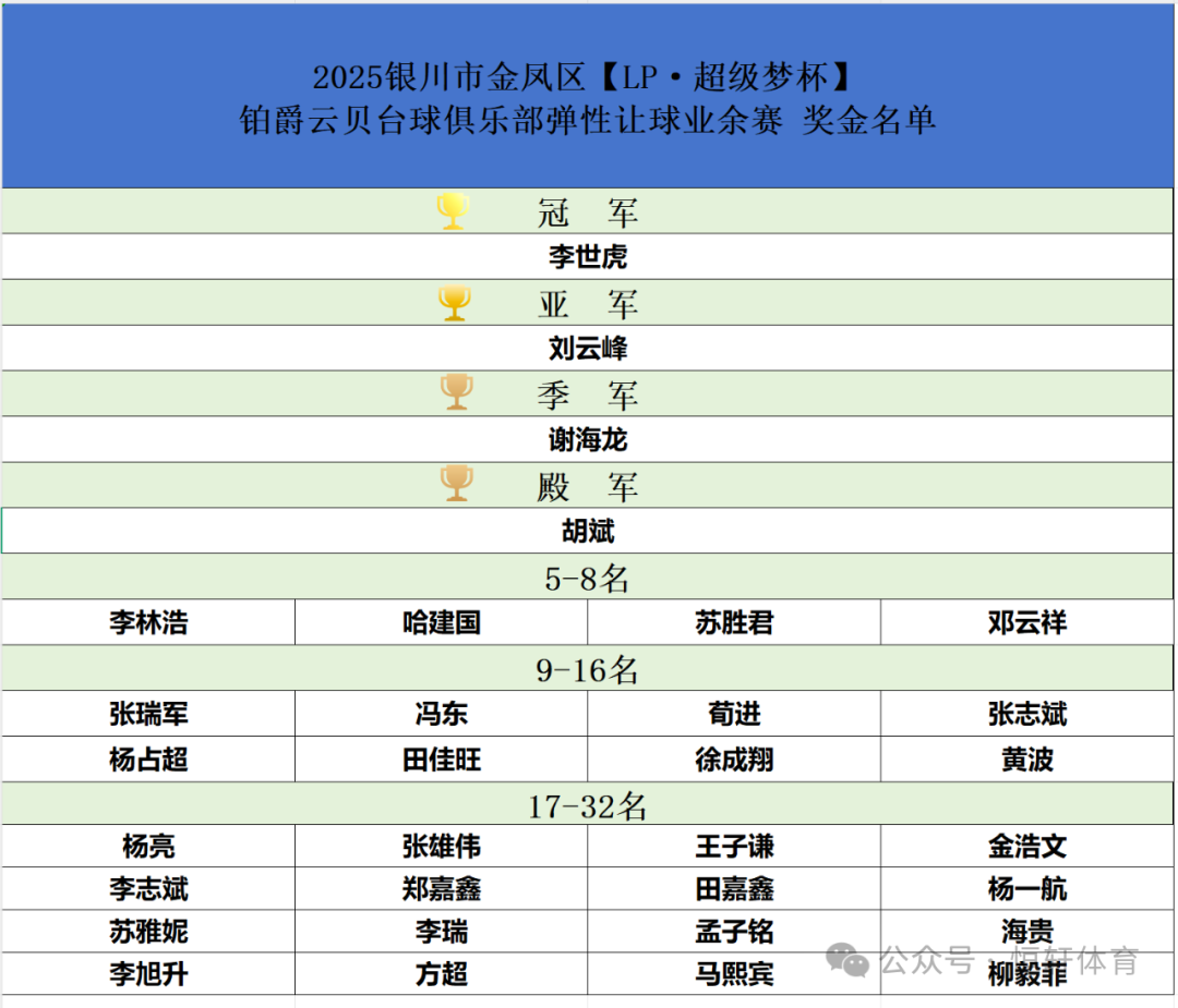 赛果 | 【LP·超级梦杯】银川市金凤区铂爵云贝台球俱乐部弹性让球赛 李世虎 夺冠(图9)