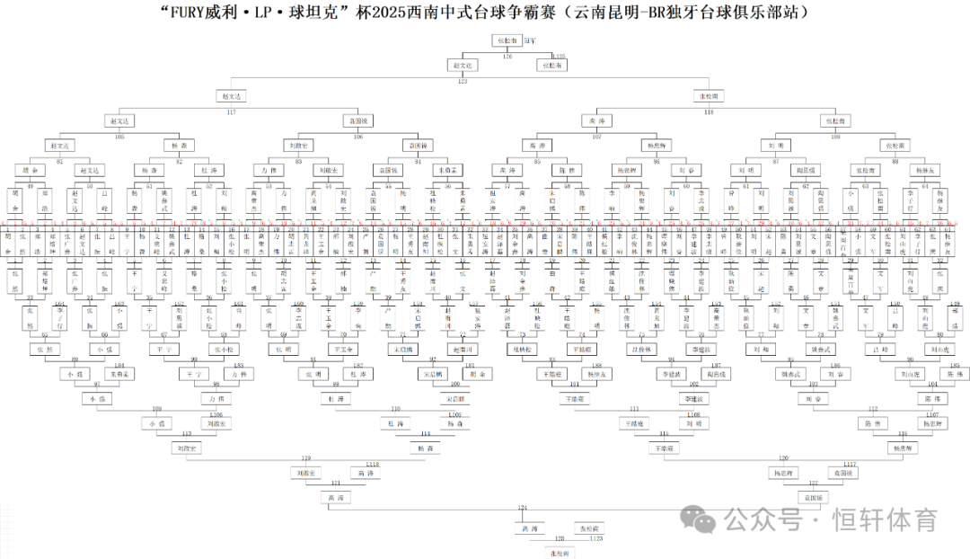 赛果 | “FURY威利·LP·球坦克”杯2025西南中式台球争霸赛（昆明BR独牙台球站）张松南 夺冠(图11)