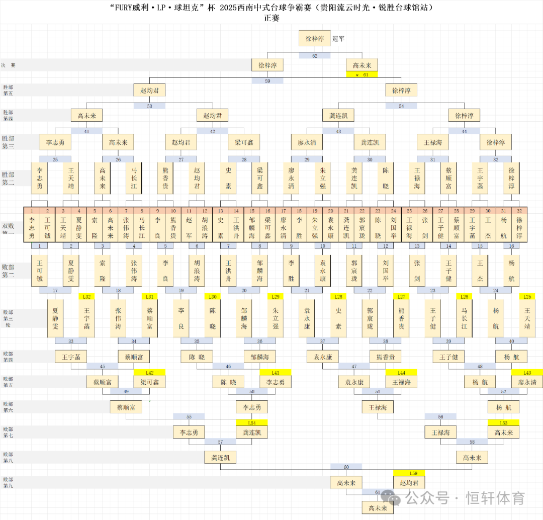 赛果 | “FURY威利·LP·球坦克”杯2025西南中式台球争霸赛（贵阳流云时光·锐胜台球馆站） 徐梓淳 夺冠(图10)