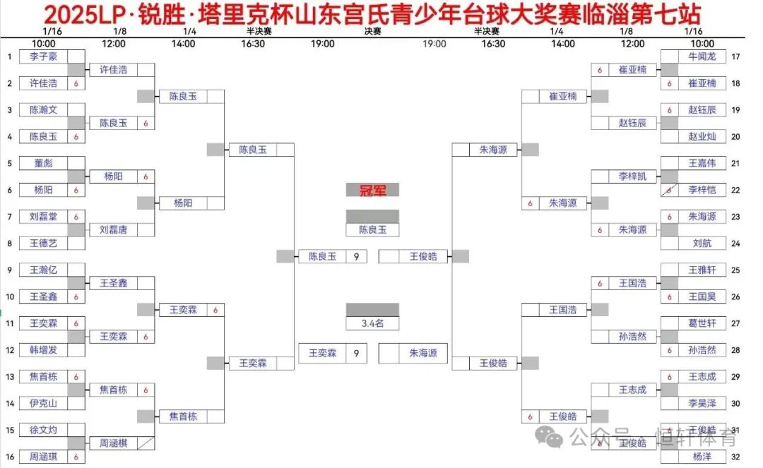 赛果 | 2025LP-锐胜-塔里克杯山东宫氏青少年台球大奖赛临淄第七站 陈良玉 夺冠(图9)