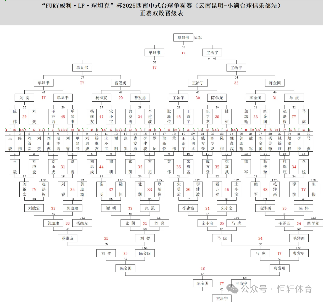 赛果 | “FURY威利・LP・球坦克”杯 2025西南中式台球争霸赛（昆明小满全乔氏台球俱乐部站） 单显书 夺冠(图9)