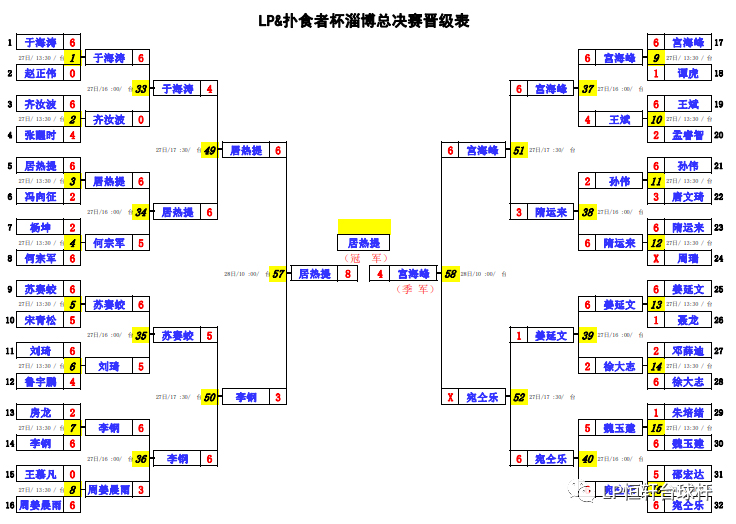 赛果 | 山东总决赛落幕居热提封王 LP球员康延壮获殿军(图5)