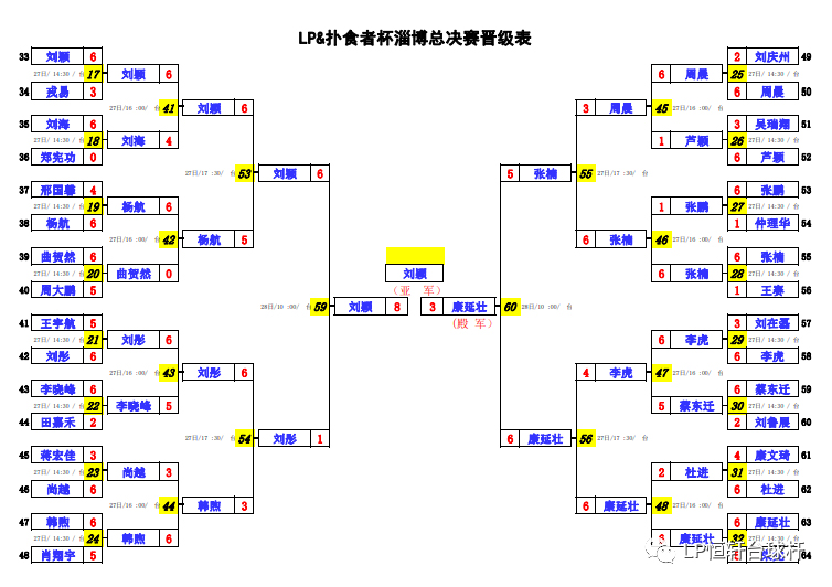 赛果 | 山东总决赛落幕居热提封王 LP球员康延壮获殿军(图6)